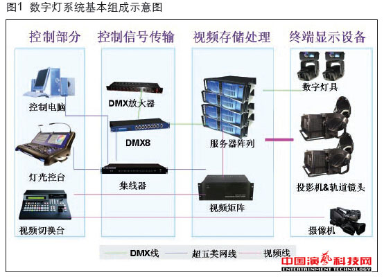 Hardware structure Digital light system which have