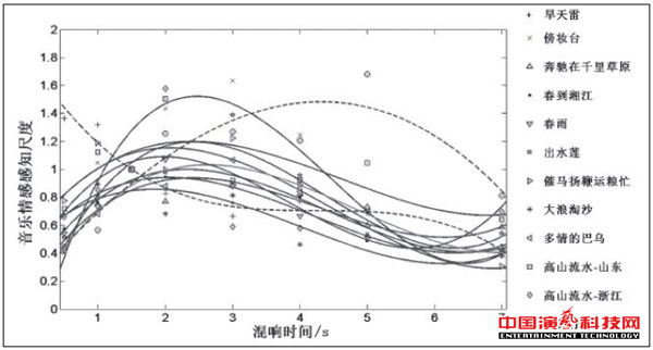 The Effect of Musical Emotional Perception on Reverberation