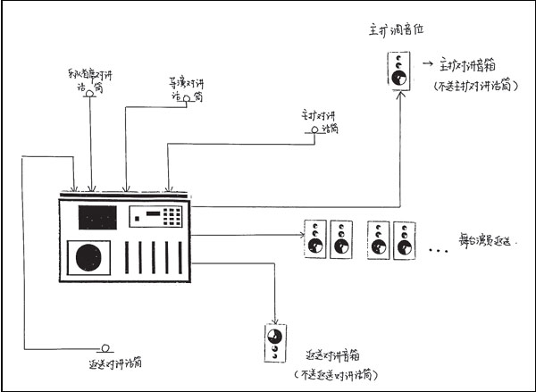 舞台返送系统的设置及操作效果图