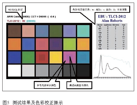 关于LED光源的显色性及评估方法效果图