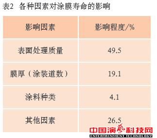 防腐蚀技术有哪些舞台机械的方面