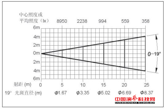 测试舞台影视灯具的光度数据体现效果图