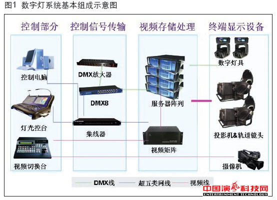 硬件结构数字灯系统的都有哪些效果图