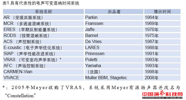 有哪些典型电声可变混响系统都