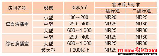 五大措施演播室噪声控制