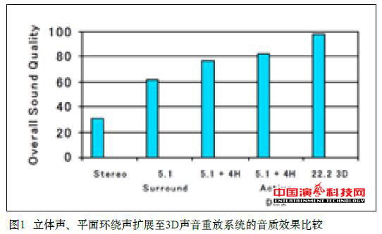 录制音乐类节目的3D声音效果图