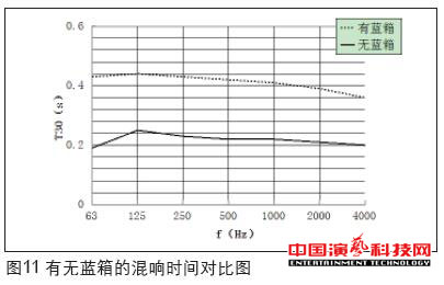 虚拟演播室蓝箱声学创作分析效果图