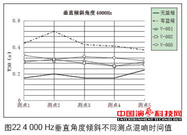 虚拟演播室蓝箱声学创作分析效果图