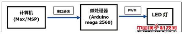 音乐与舞台灯光互联系统的原理及设计效果图