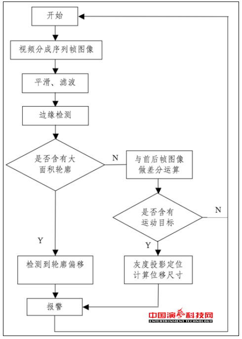 监控的五大技术演艺网络舞台灯光效果图