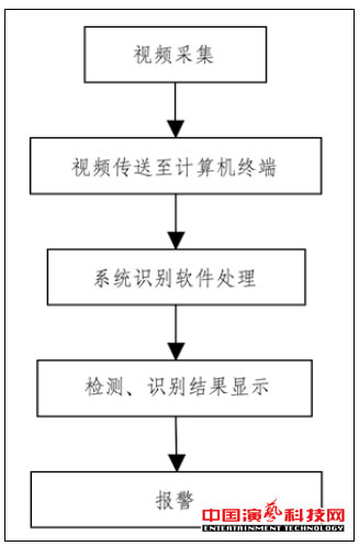 监控的五大技术演艺网络舞台灯光效果图