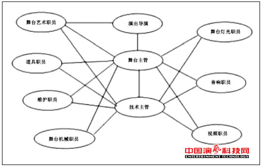 监控的五大技术演艺网络舞台灯光效果图