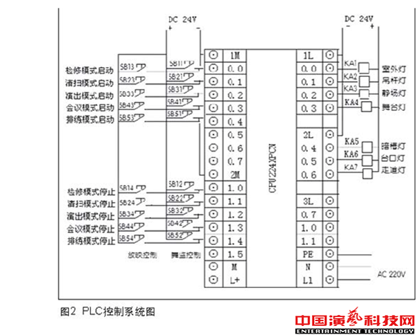 舞台工作照明系统在PLC改造中的应用效果图