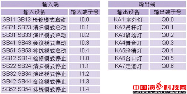 舞台工作照明系统在PLC改造中的应用效果图