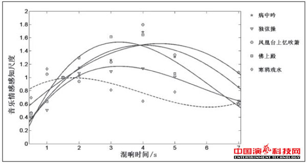 音乐情感感知对混响的作用效果图