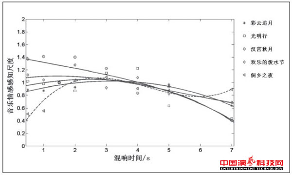 音乐情感感知对混响的作用效果图