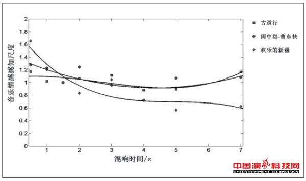 音乐情感感知对混响的作用效果图