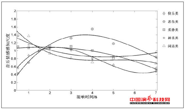 音乐情感感知对混响的作用效果图