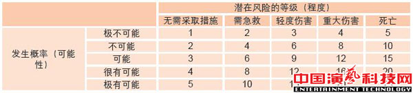 常见的风险及应对方法舞台演出中注意要素效果图