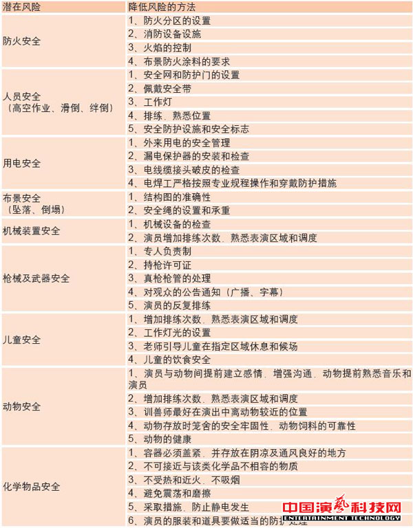 常见的风险及应对方法舞台演出中注意要素效果图