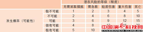 常见的风险及应对方法舞台演出中注意要素效果图