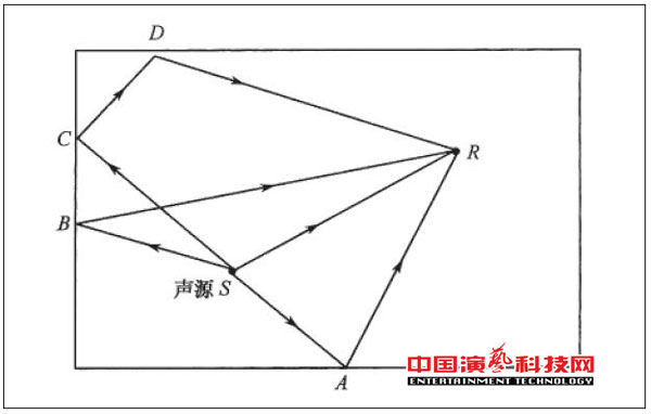 室内几何声学设计方案