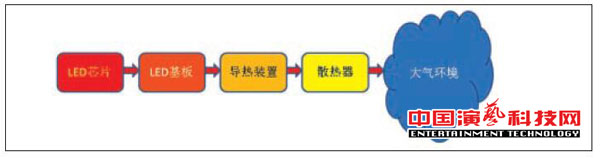 如何做到LED灯具散热效果良好状态