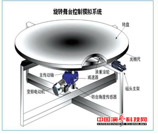 旋转舞台如何运动控制系统基本要素效果图