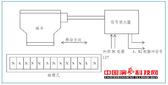 旋转舞台如何运动控制系统基本要素效果图