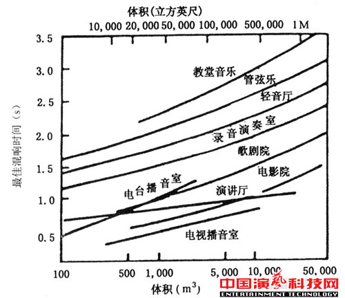 推荐厅堂混响时间可变的两种方式