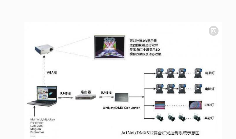 舞台灯光设备如何编组