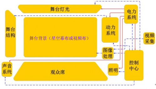 舞台剧院的解决方案效果图